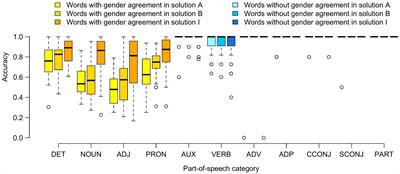 Vowel alternation with final i offers an easy-to-learn morphological option for a sex-blind grammatical gender in French